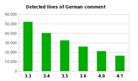 Graph of remaining lines of German comment to translate