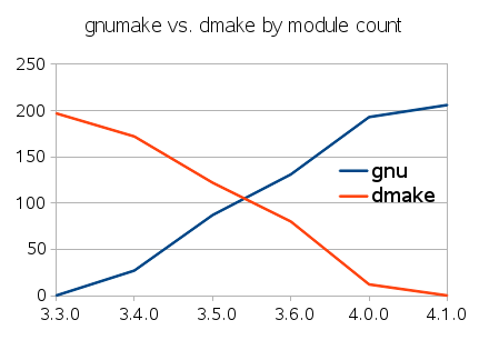 Graph of gnumake vs. dmake conversion by version