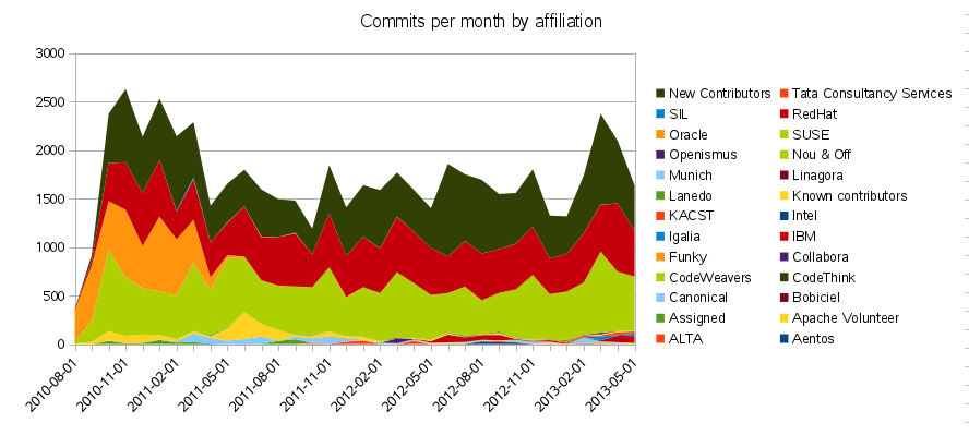 Graph of number of commits per month by affiliation