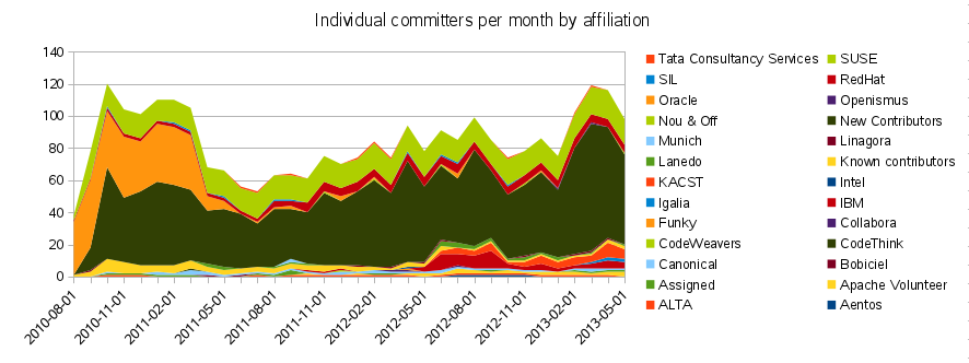 Graph showing individual code committers per month