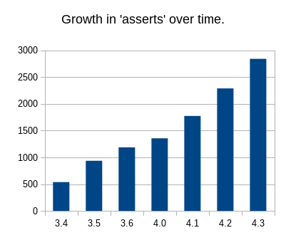 Graph of number of run-time assertions