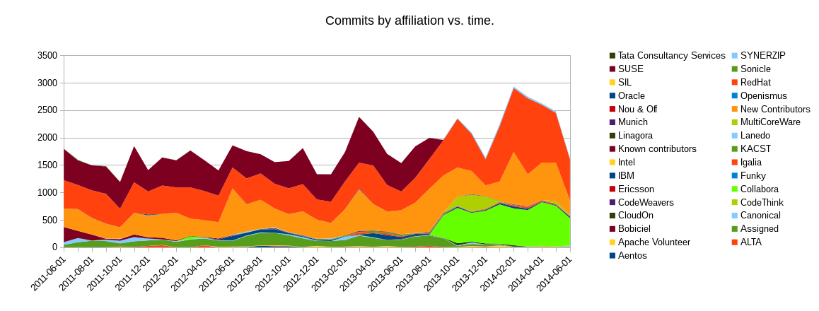 Graph of number of commits per month by affiliation