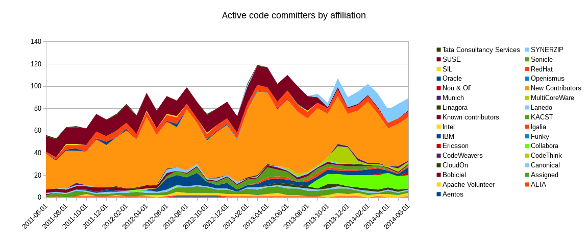 Graph showing individual code committers per month