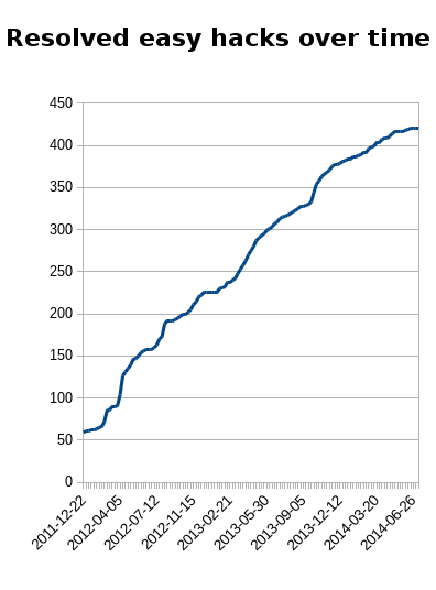 Graph of progress closing easy hacks over time