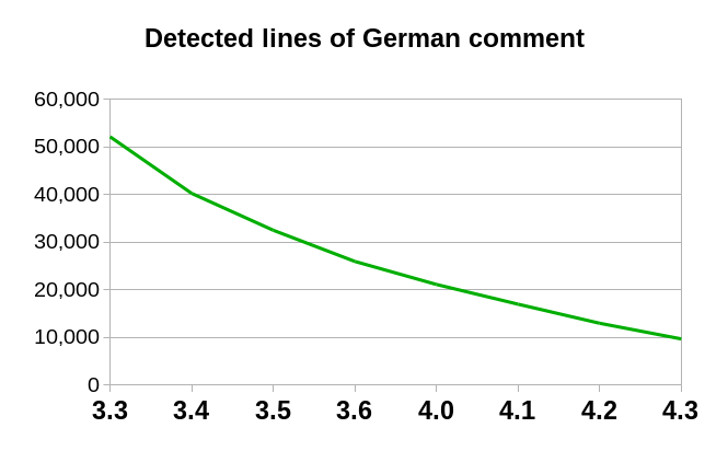 Graph of remaining lines of German comment to translate