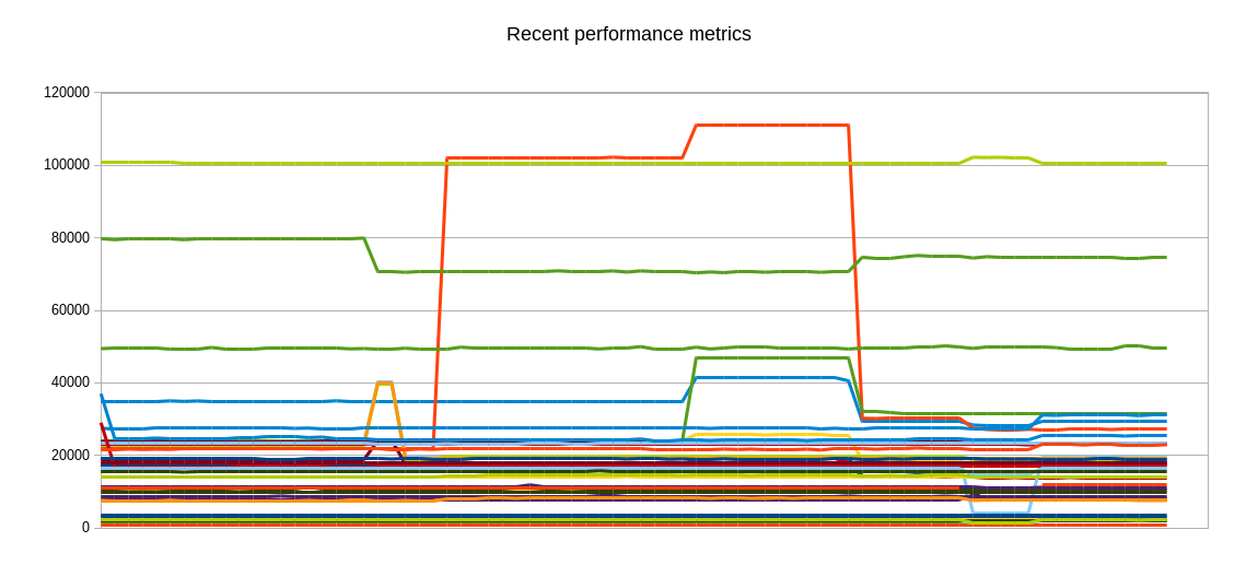 Graph of various documents performance