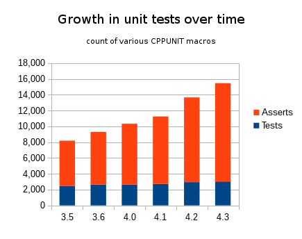 Graph of number of unit tests and assertions