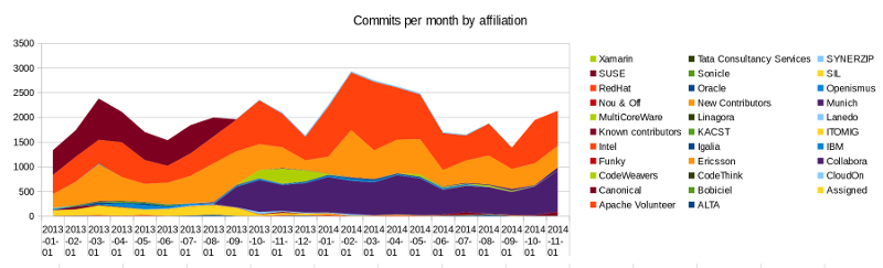 Graph of number of commits per month by affiliation
