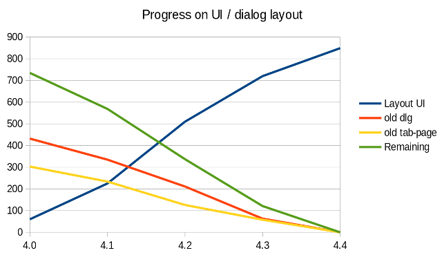Graph of progress in UI layout conversion