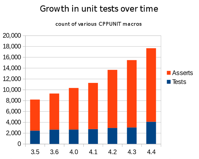 Graph of number of unit tests and assertions