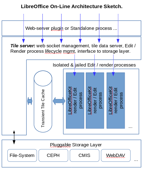 Storage layer. Scale Architecture line. Data-Tile-ratio. Architecture line statistics.