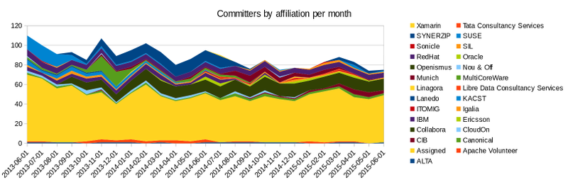 Graph showing individual code committers per month