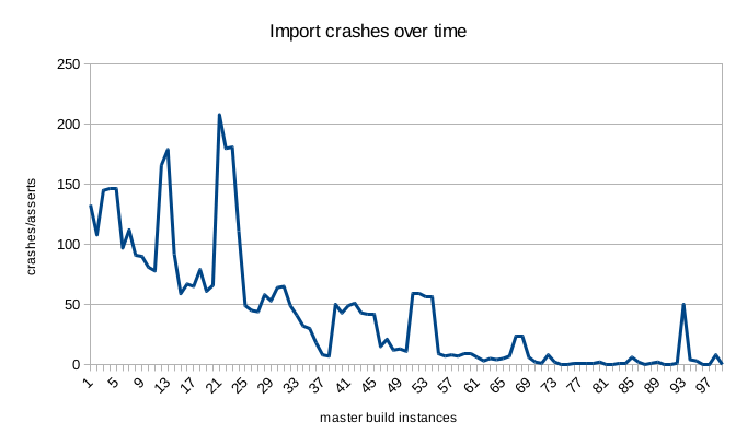 Graph of import crash-testing results