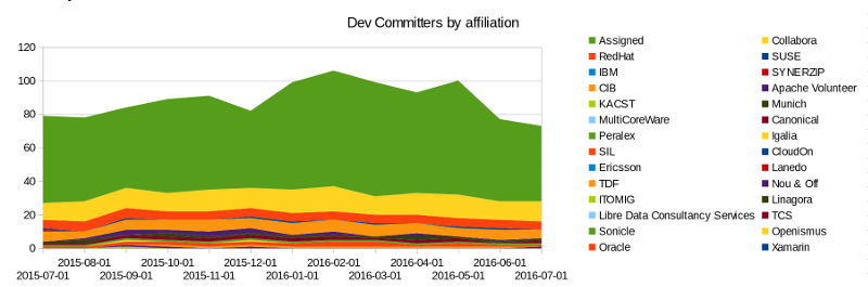 Graph showing individual code committers per month