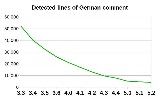 Graph of remaining lines of German comment to translate