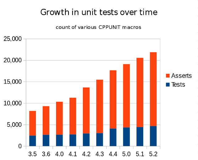 Graph of number of unit tests and assertions